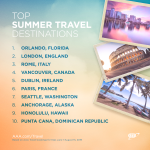 Theme Parks, European Cities Top Summer Travel Plans