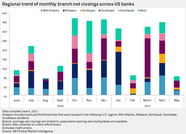 bank branches closing