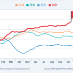 gas prices