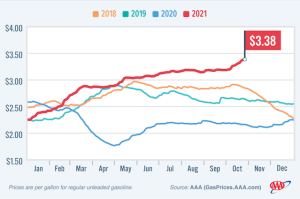 gas prices