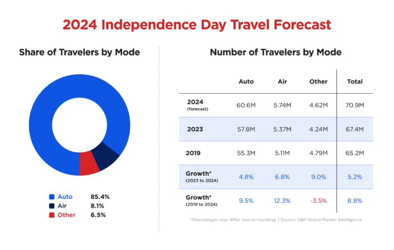 july 4 forecast 