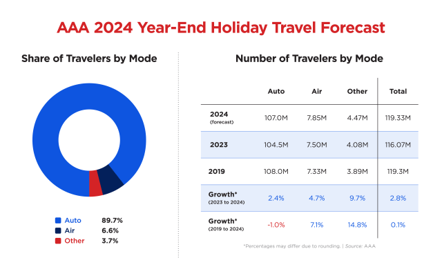 holiday forecast